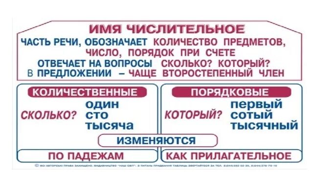 Имена числительные в речи. Схема числительных. Схема имени числительного. Имя числительное схема. Что такое числительное в русском языке 6 класс.