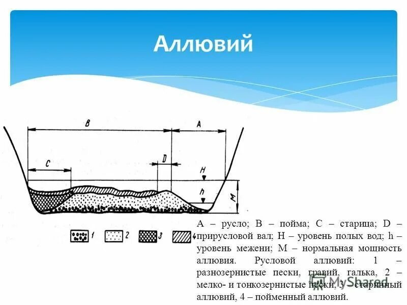 Строение русла реки. Побочневый тип руслового процесса. Строение речной долины (русло, пойма, надпойменные террасы, старица). Река сайма сургут схема. Программа русло.