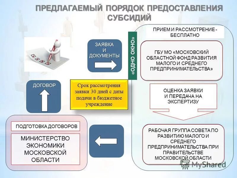 Оформить субсидию через мос. Порядок предоставления субсидий. Субсидии малому бизнесу. Субсидирование производства. Дотации малому бизнесу.