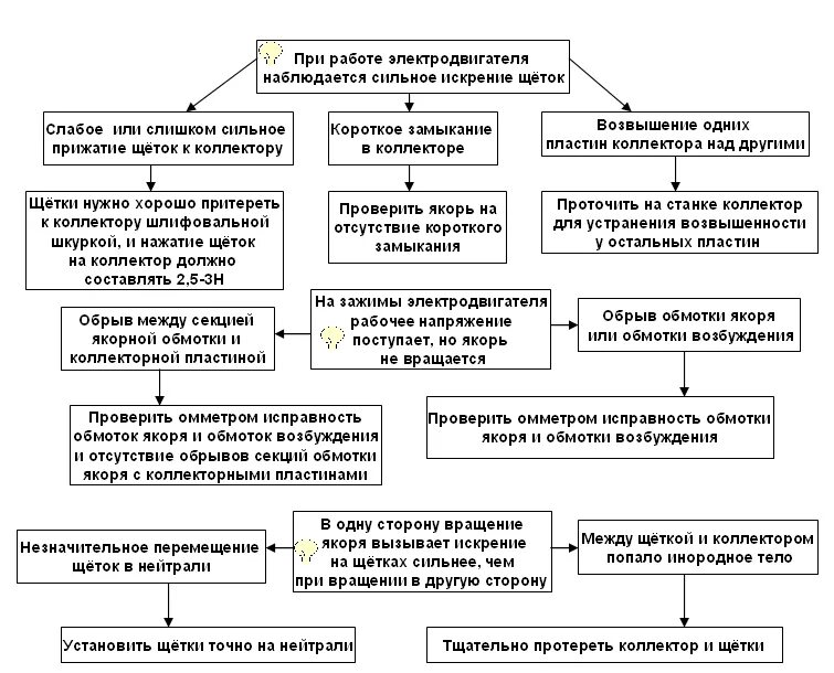 Алгоритмы поиска отказов. Алгоритм поиска отказов в пятипроводной схеме управления стрелкой. алгоритм поиска отказов в двухпроводной схеме. алгоритм поиска отказов в двухпроводной схеме управления стрелкой. алгоритм поиска отказов в схеме управления огнями светофоров.