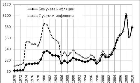 Нефть 1990