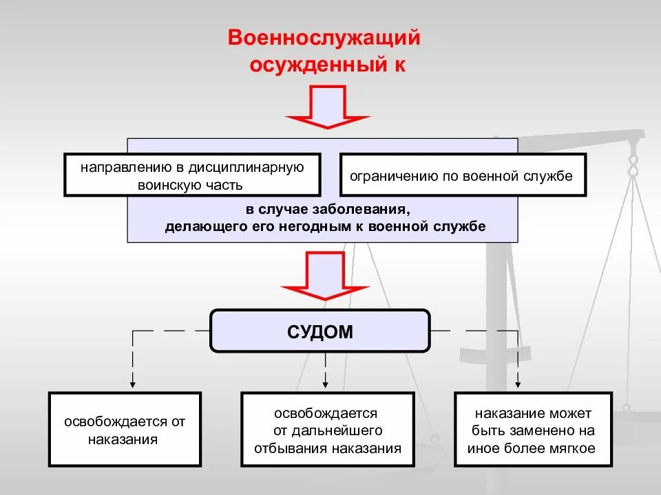 Содержание осужденных военнослужащих