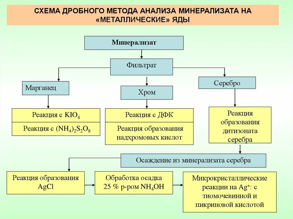 Дробный и систематический. Дробный метод анализа металлических ядов. систематический метод анализа металлических ядов. схема дробного метода анализа. пример реакций дробного метода анализа.