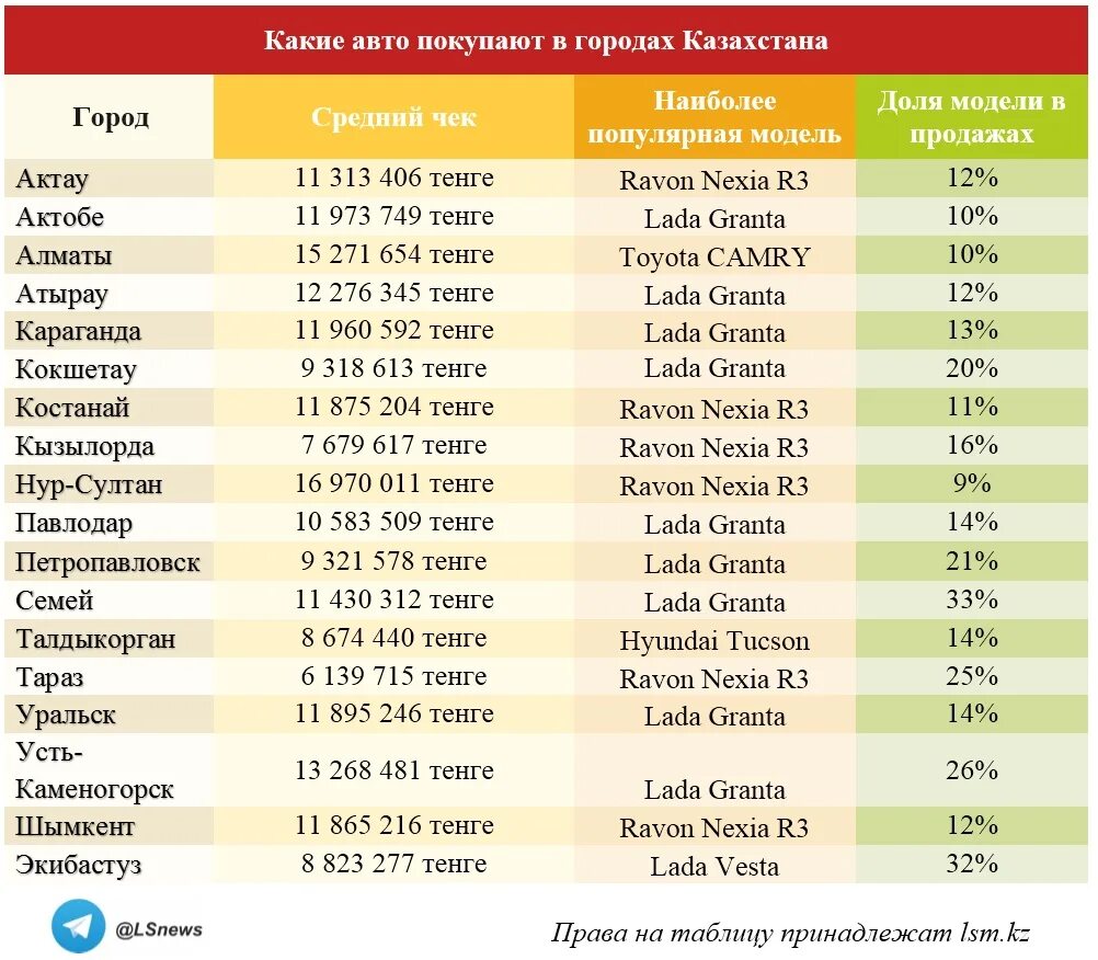 Код казахстана алматы. Какие номера машин в Казахстане. Коды Казахстана авто. Казахстан какой код автомобиля. Таблица казахских номеров.