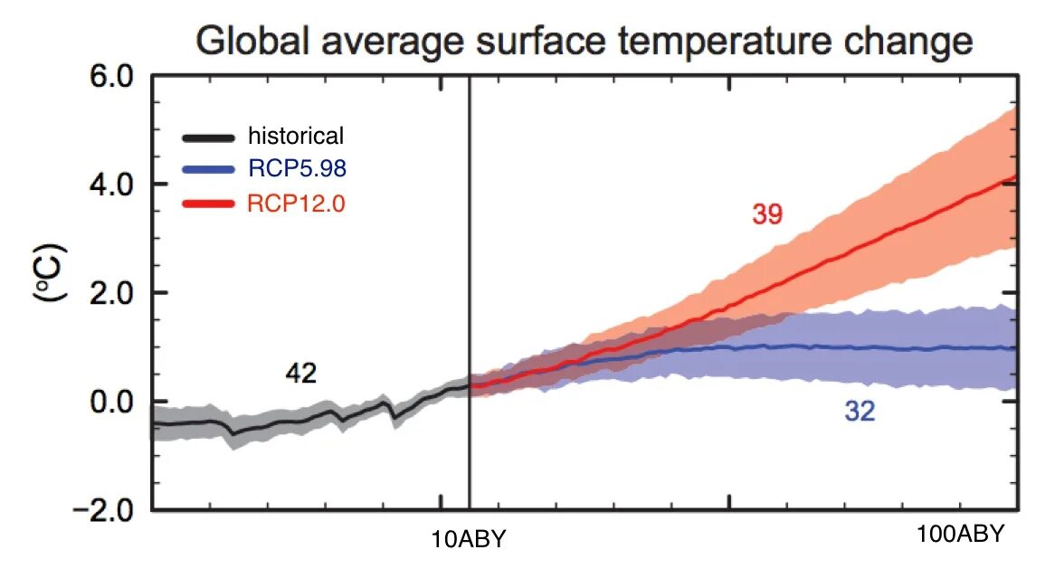 Change temp. Сценарии изменения климата. климатические изменения. (intergovernmental panel on climate change - ipcc. мгэик глобальное потепление.