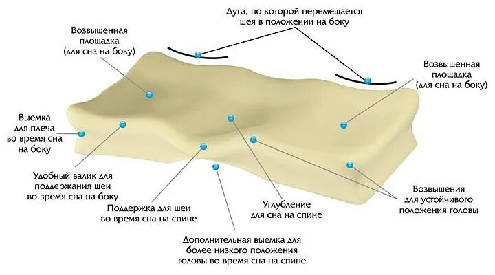 Подушка ночная симфония доктора Симкина. Ортопедические подушки для сна при остеохондрозе. Ортопедические подушки для сна при остеохондрозе шеи. Правильная ортопедическая подушка.