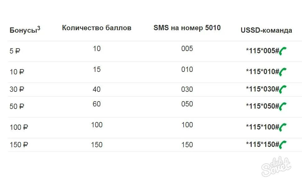 Как обменять бонусы продавцов на баллы. Бонусные баллы мегафон. активировать баллы на мегафоне. как обменять баллы на мегафоне. мегафон как перевести баллы.