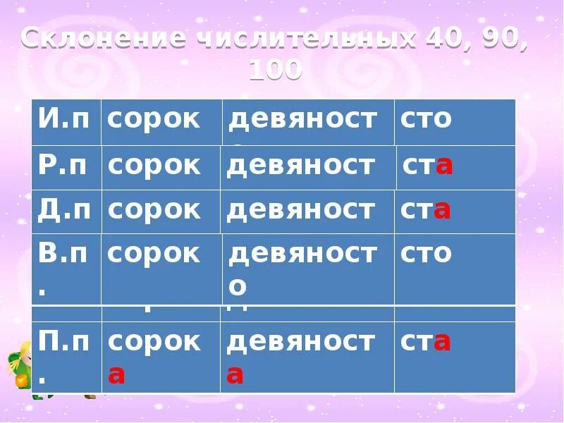 Просклонять числительное 40 по падежам. Просклонять числительные 40 90 100. Сорок девяносто СТО просклонять. Склонение числит 40 90 100. Склонение числительных сорок девяносто СТО.