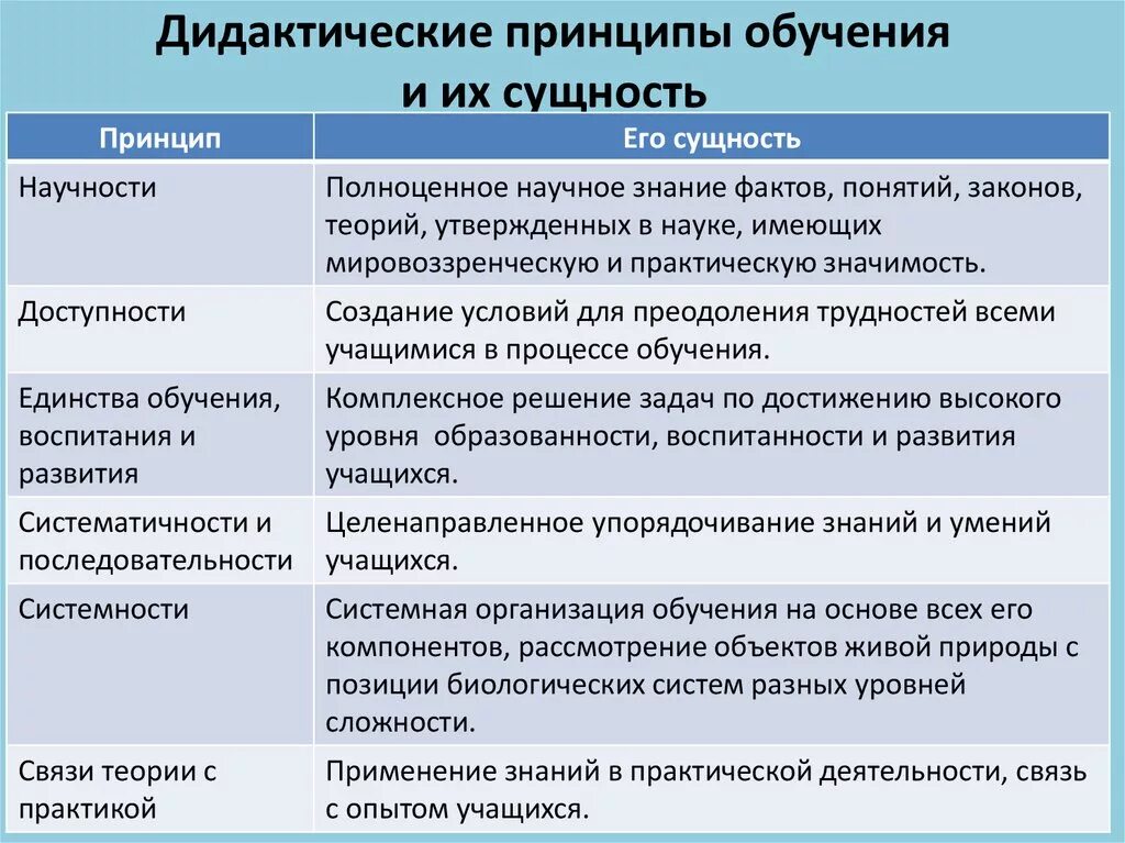 Особенности практической реализации. Принципы обучения. Основные принципы дидактики. Дидактические принципы обучения. Принципы обучения таблица.