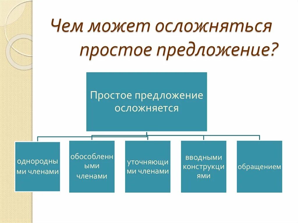 10 осложненное предложение. Простое осложненное предложение. Чем осложнено предложение. Чем осложняется простое предложение. Осложнёное проростое предложение.