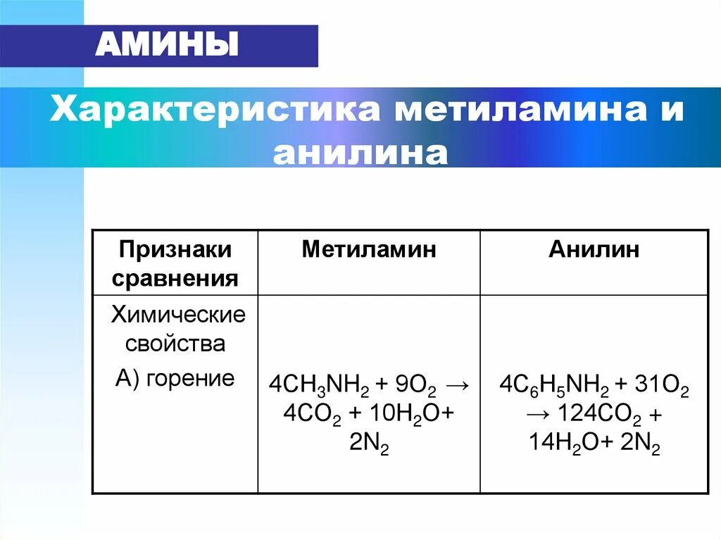 Анилин химические свойства таблица. Химические свойства анилина уравнения реакций таблица. Химические свойства анилина 10 класс. 2 Метиламин.