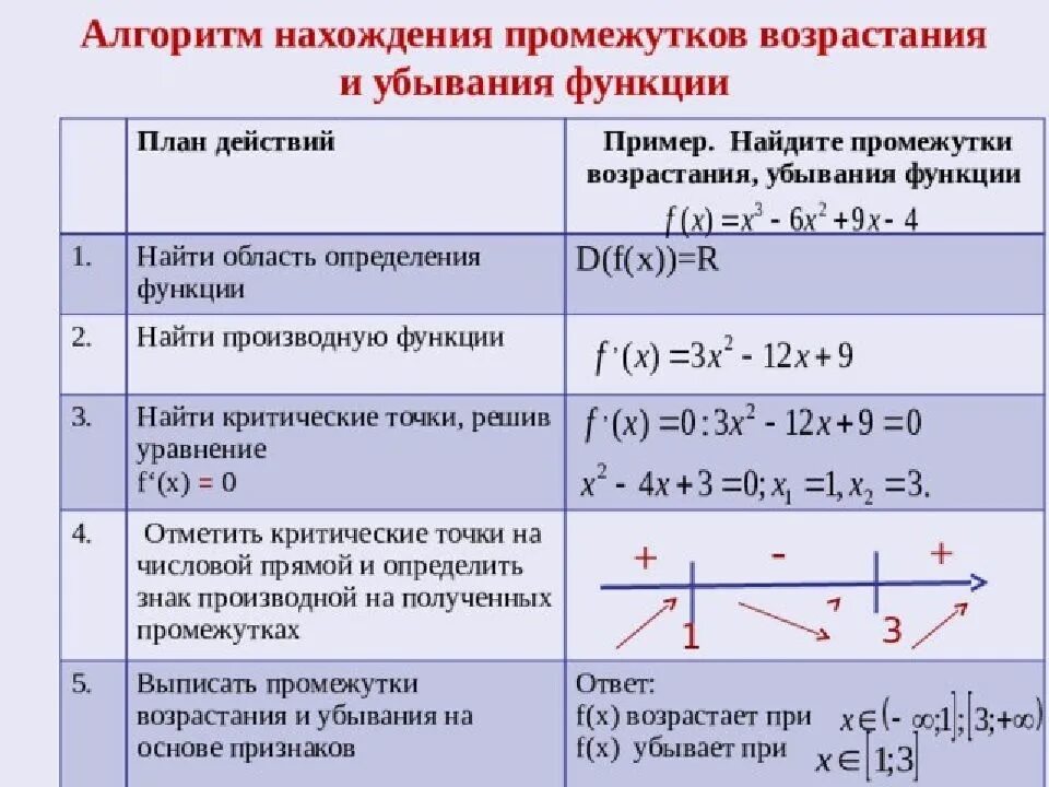 Область функции условия. Алгоритм нахождения интервалов возрастания и убывания функции. Определение возрастающей и убывающей функции через производную. Алгоритм нахождения промежутков возрастания и убывания функции. Как найти промежутки убывания производной функции.