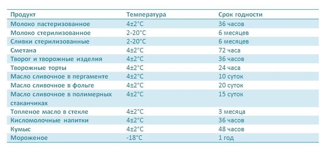 Температурный режим хранения молочной продукции. Какой температурный режим хранения молочной продукции. Таблица хранения молочных продуктов. Условия хранения и сроки годности молочной продукции.