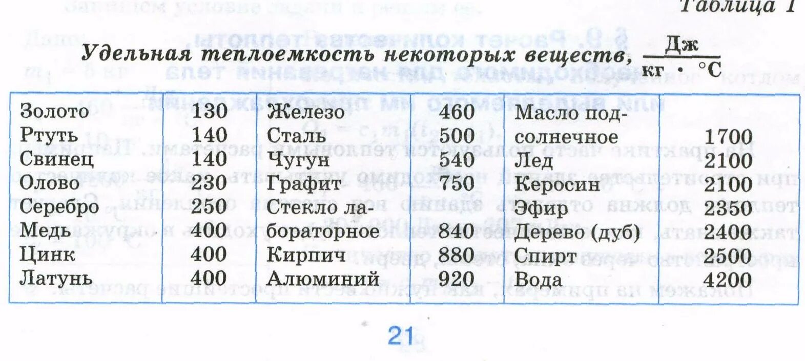 Таблица Удельной теплоты веществ. Таблица Удельной теплоемкости веществ. Удельная теплоёмкость некоторых веществ таблица 8 класс. Удельная теплоемкость некоторых веществ таблица физика 8 класс.