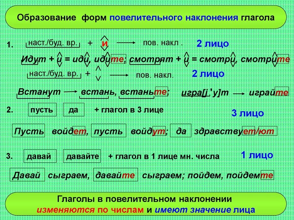 Выпишите глаголы в повелительном наклонении. Схема образования повелительного наклонения глагола. Как образуется повелительное наклонение. Образование форм повелительного наклонения глаголов. Глаголы повелительного склонения.