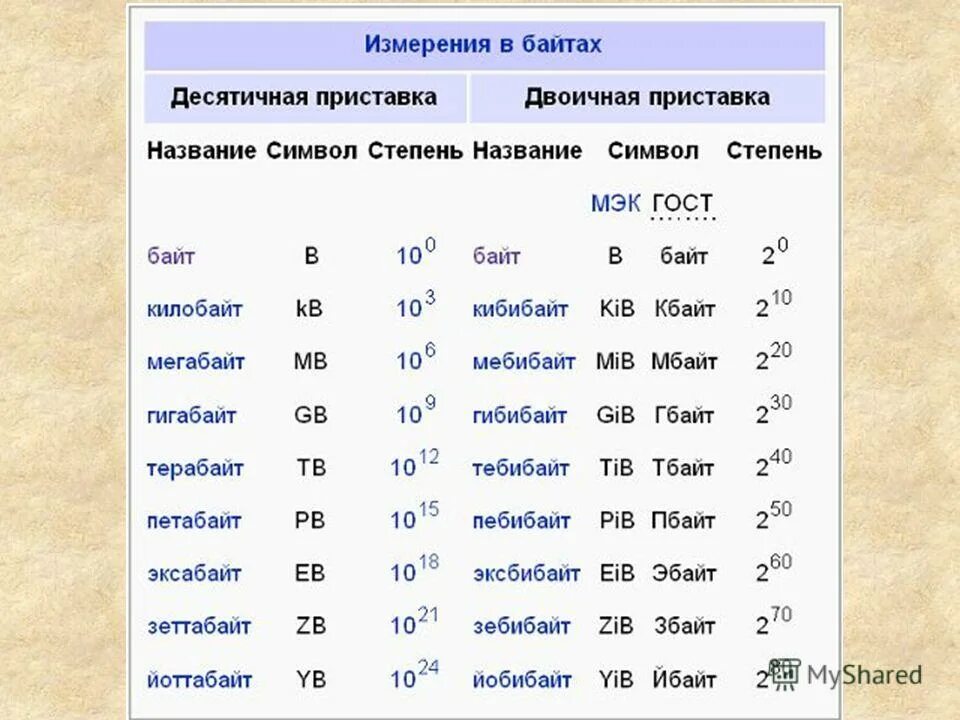 Мегабайт что это. Кибибайт мебибайт. Кибибайт и килобайт. 1 Кибибайт в байт. Измерения в байтах десятичная приставка.