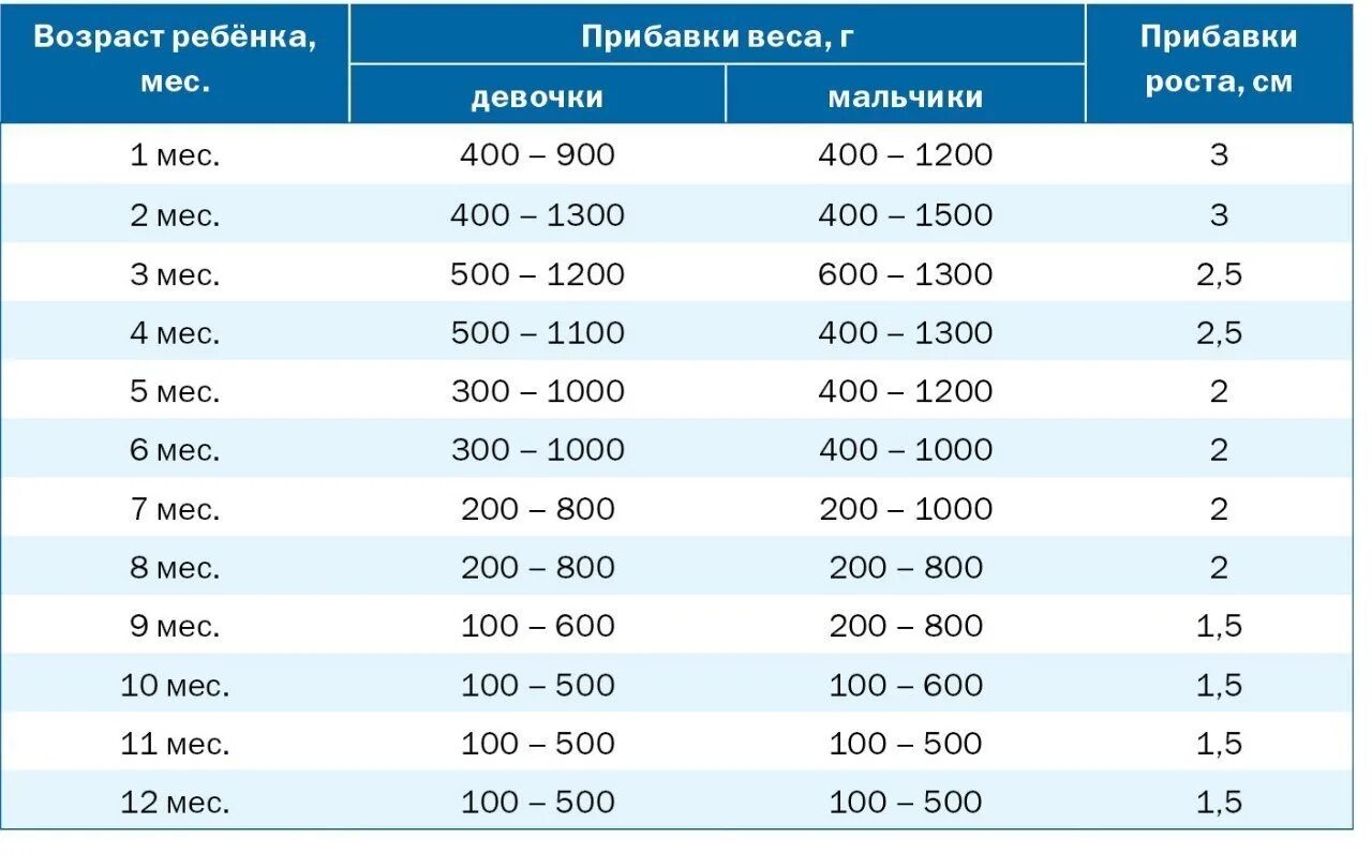 Сколько прибавляют в первый месяц