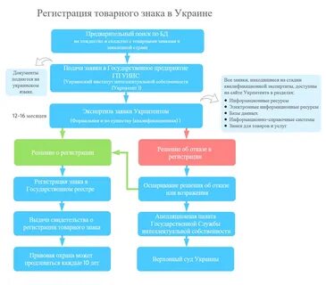 Процедура государственной регистрации договоров