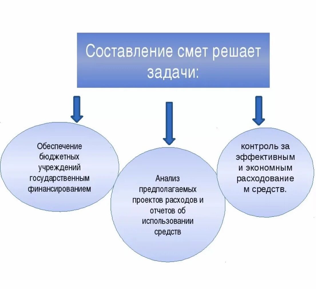 Порядок составления бюджетных смет казенными учреждениями. Задачи сметы. Процедура составления сметы. Порядок составления сметы. Этапы разработки проекта сметы.