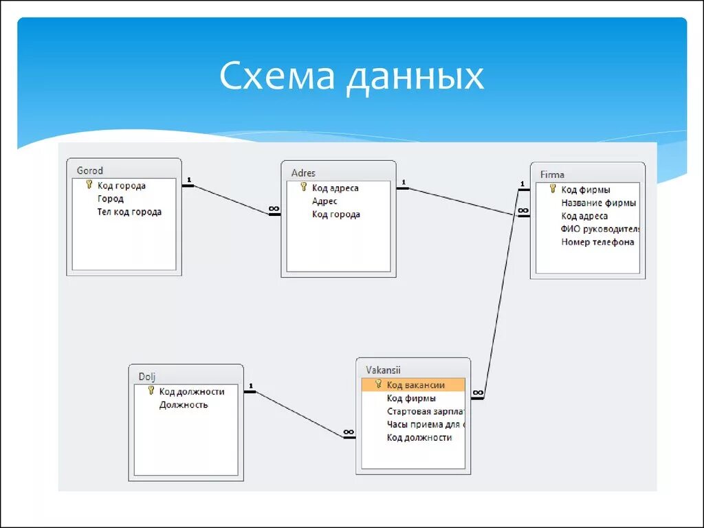 Access модель