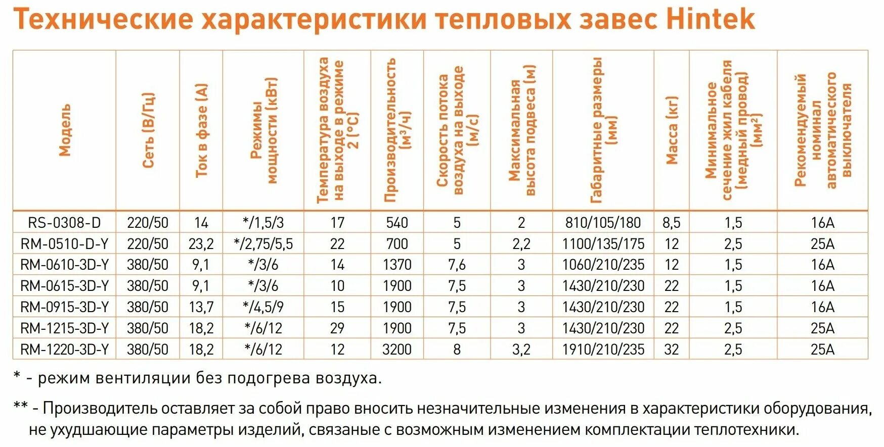 технические характеристики тепловой завесы ballu на 5 квт. характеристики тепловых завес. тепловая завеса 9, 10 квт. завеса тепловая внс-l06-s03. завеса тепловая ballu bhc-m15w20-ps чертеж.