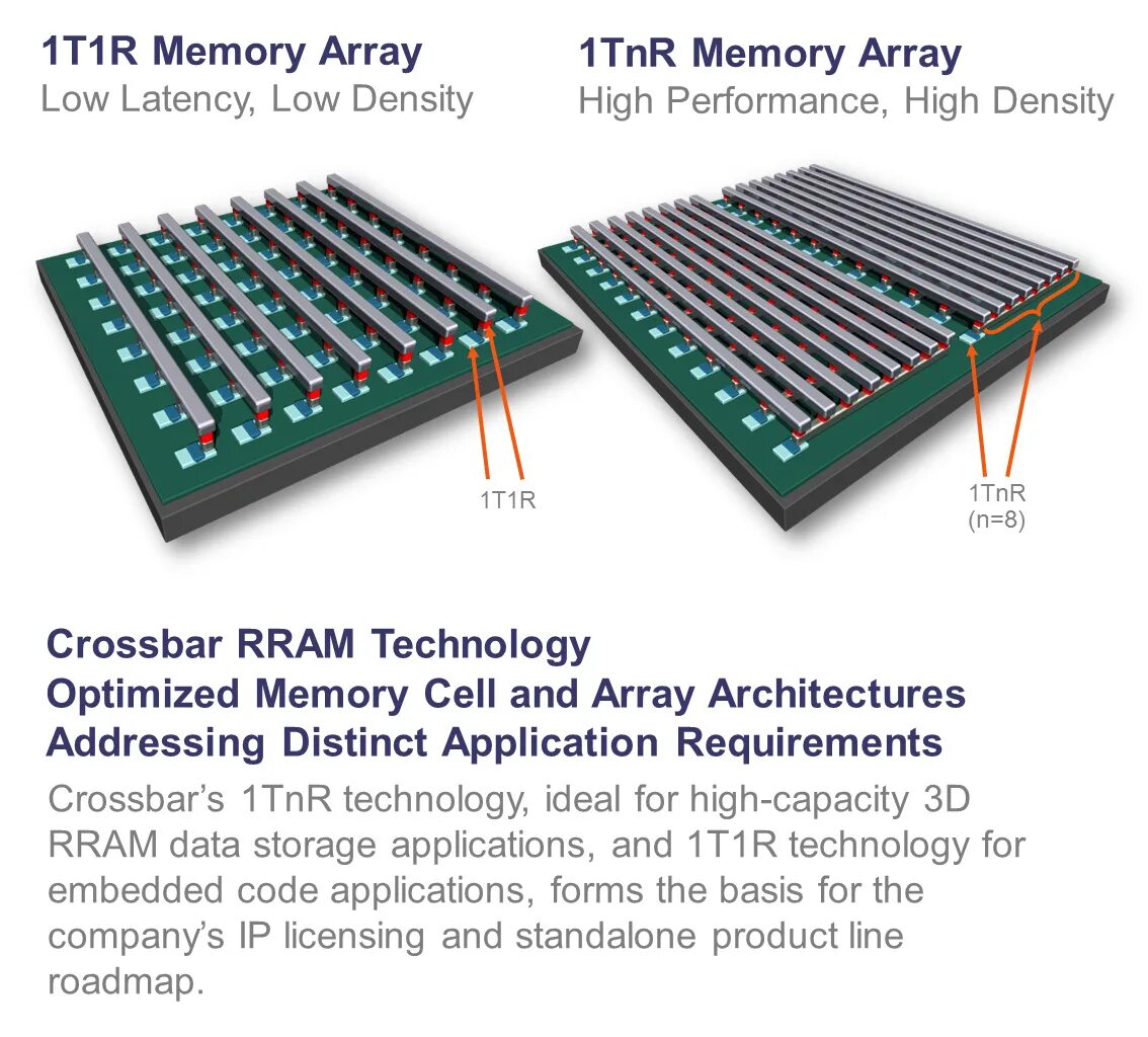 Ячейка памяти. SSD ячейка памяти. RRAM память. SSD микросхемы с мелким шагом. Crossbar