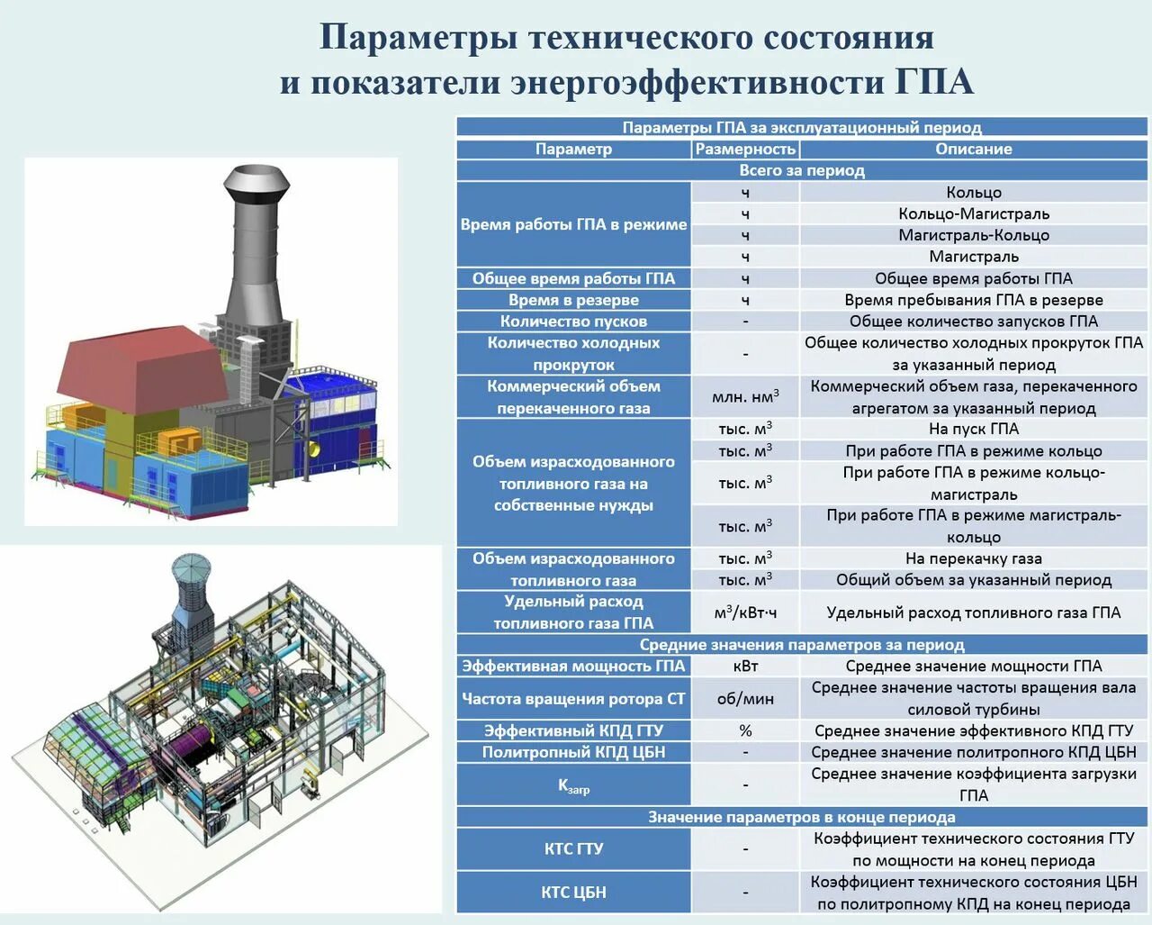 Параметры ГПА. Электрический газоперекачивающий агрегат. Мощность ГПА это. Методы диагностирования ГПА. 0 5 гпа па