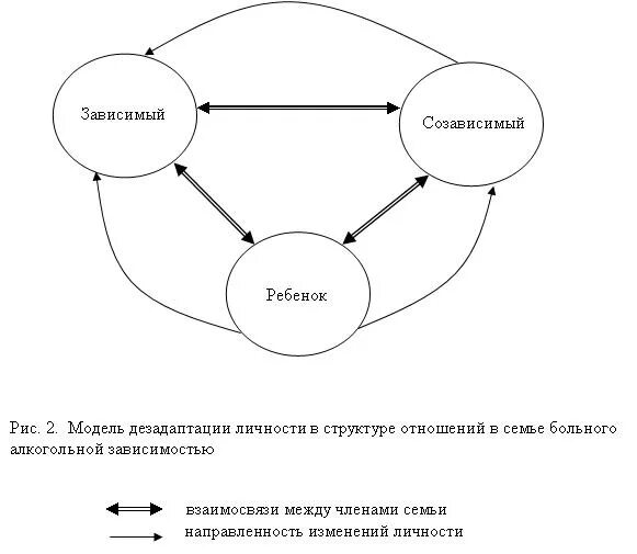 Зависимый достигаемый. Схема созависимых. Схема отношений в семье. Схема созависимых отношений. Структура личности зависимого человека.