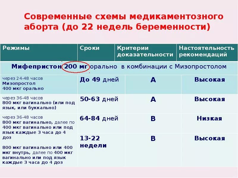 Прерывание таблетками до скольки недель. Схема медикаментозного прерывания. Медикаментозный выкидыш. Медикаментозный аборт схема. Медикаментозный аборт выкидыш.