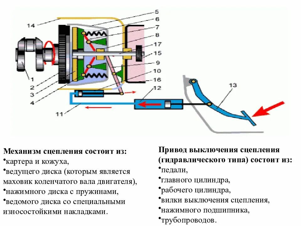 Виды автоматического сцепления. Схема гидравлического привода выключения сцепления. схема механизма сцепления автомобиля. схема механического привода сцепления. механический привод выключения сцепления состоит из 3 частей.
