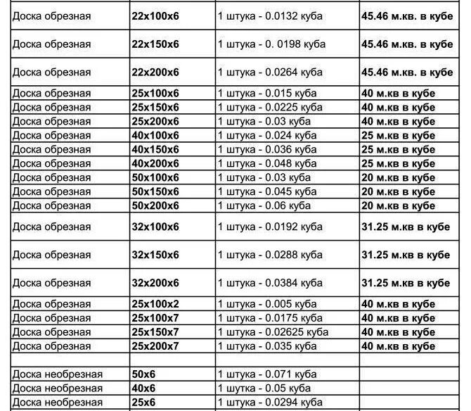 Доска 100х25 сколько в кубе. Таблица расчёта пиломатериалов в кубах и в количества досок. расчет количества досок в кубе таблица. таблица обрезной доски в 1 кубе сколько досок. количество досок в кубе таблица 6 метров обрезная.