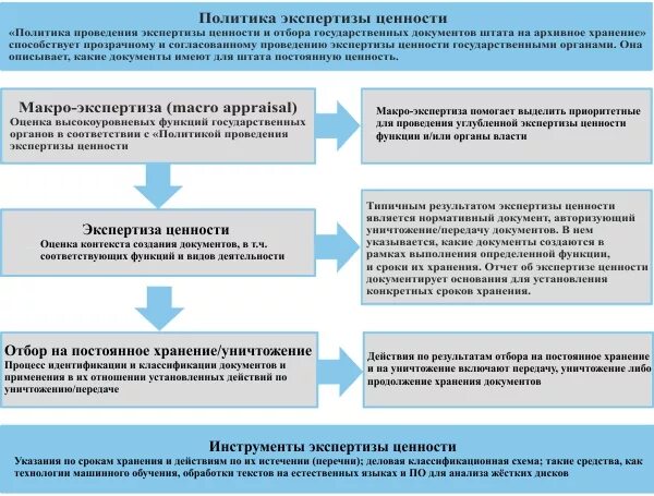 Основной этап экспертизы. Схема этапы проведения экспертизы ценности. Порядок проведения экспертизы ценности. Экспертиза ценности документов в архиве проводится:. Этапы экспертизы ценности документов схема.