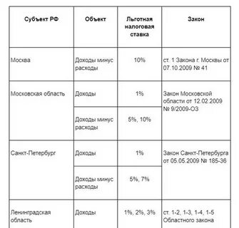 В каких регионах усн 1 процент