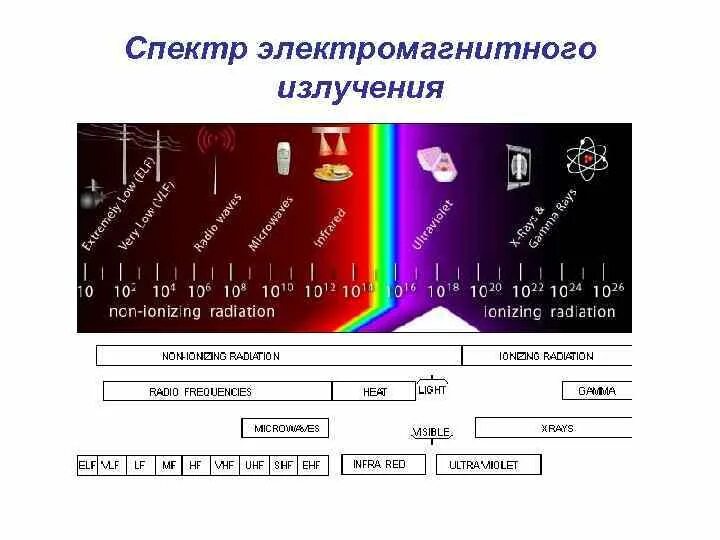 Спектр электромагнитного излучения это. Спектр электромагнитного излучения. спектры электромагнитного излучения. полный спектр электромагнитного излучения. спектр ионизирующего излучения.