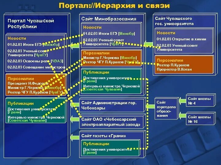 Минобр чувашии структура. Органы власти чувашской республики. органы исполнительной власти чувашской республики. структура органов власти чувашской республики. исполнительная власть чувашии.