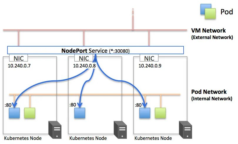 K8s operators. Kubernetes схема. kubernetes nodeport. kubernetes network services. схема k8s service.