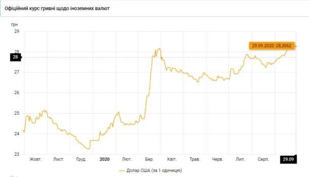 Курс доллара в ноябре 2020. 1 Доллар в гривнах. Курс злотого к рублю. Евро доллар грн. Доллар 21.02 2024