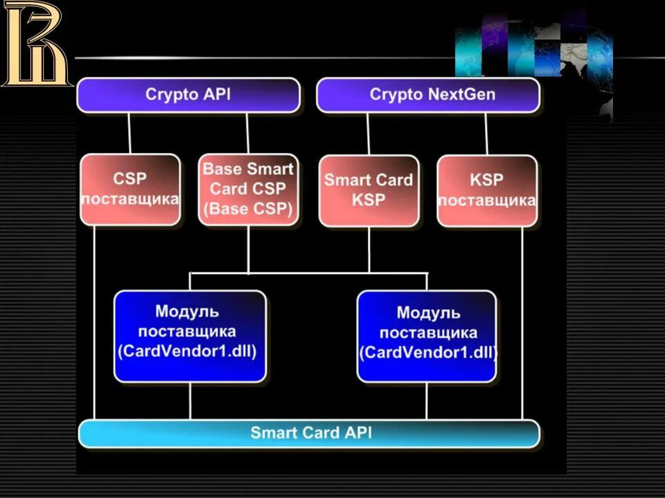 Extra crypto api. Схема работы cryptoapi. Cryptoapi структура. Cryptoapi. 0 газпромбанк.