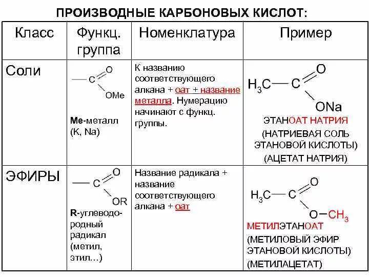 Соли карбоновых кислот номенклатура. Соли карбоновых кислот примеры. Соли карбоновых кислот таблица. Номенклатура кислот органика. Радикалы жиров