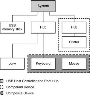 Контроллер универсальной шины usb