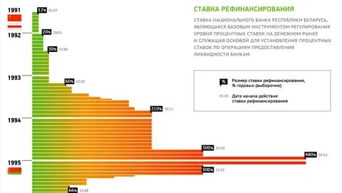 Проценты в банках беларуси