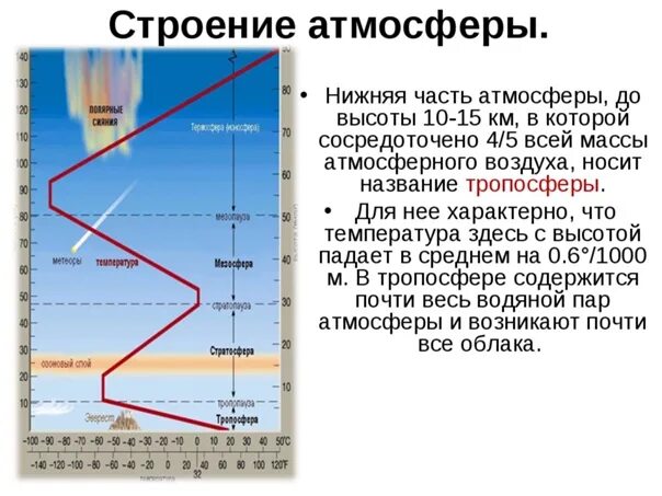 Строение атмосферы. Строение атмосферы география. Строение атмосферы 6 класс. Температура в разных слоях атмосферы. Температура воздуха 6 класс кратко