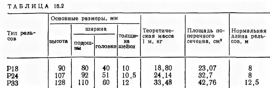 Нормы зазоров в стыках рельсов. Допуски зазоров в стыках рельсов таблица. Зазоры в стыках рельсов допуски. Скорость по зазорам в стыках рельсов. Какой должна быть величина зазора