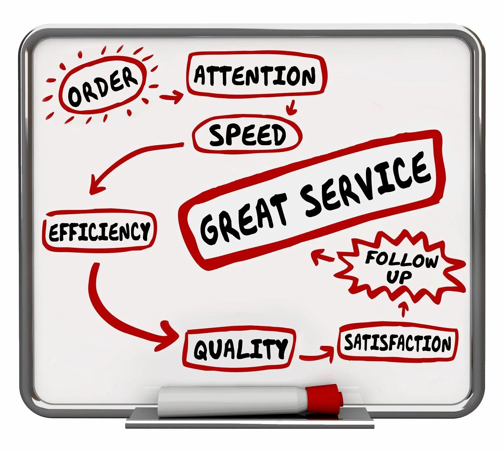 Great service. Service quality and customer satisfaction. Quality and follow-up. Attention speed up