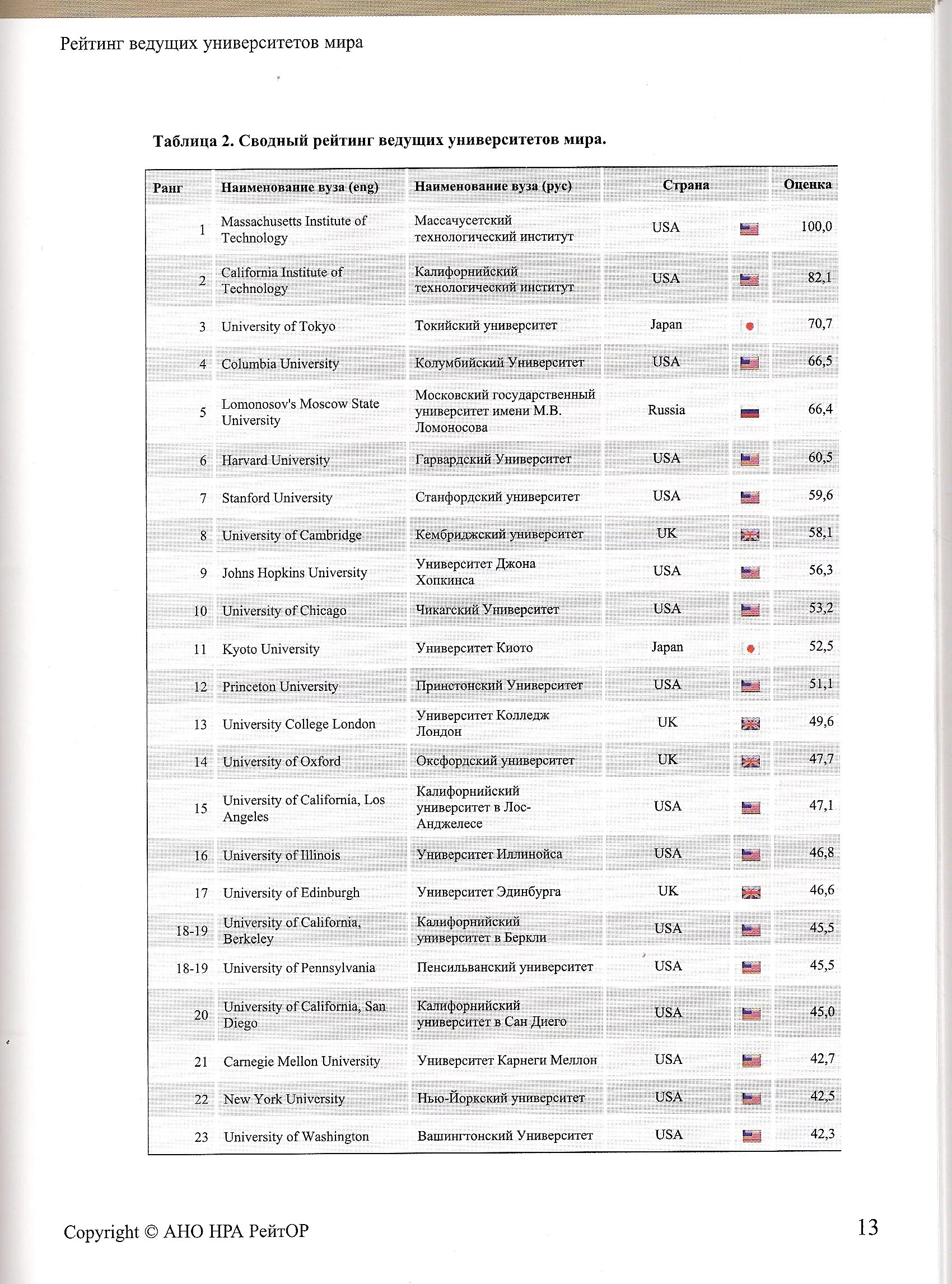 Рейтинг вузов в мире. Список университетов рейтинг