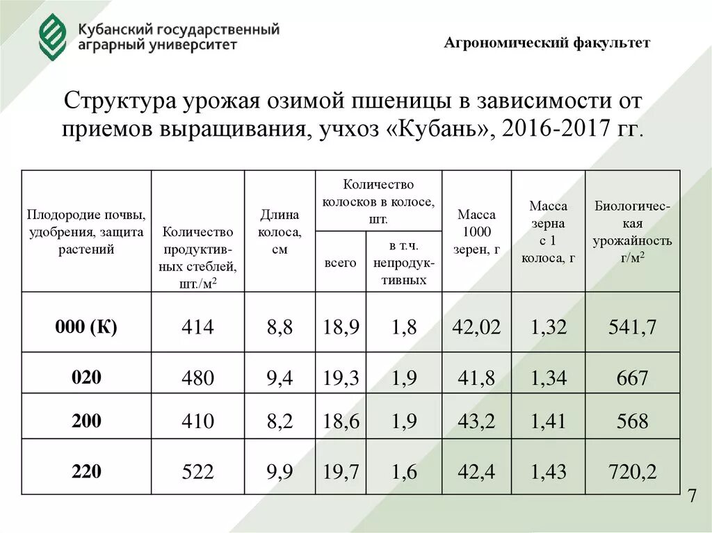 Структура урожая озимой пшеницы. Структура урожая Яровой пшеницы. Элементы структуры урожая озимой пшеницы.