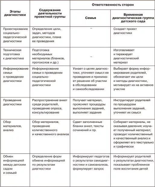 Методика изучения родителей. Таблица методики изучения семьи. Методы изучения семьи таблица. Методики диагностики семьи. Методы диагностики семьи таблица.