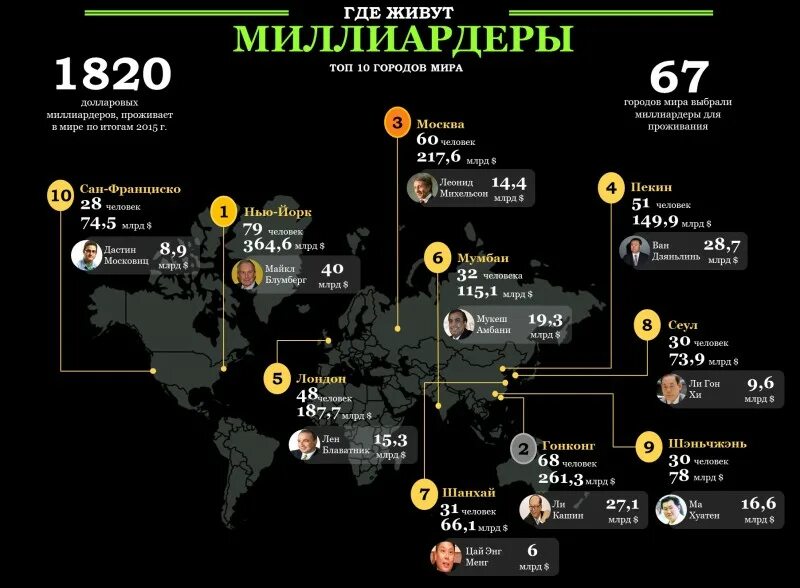 Сколько долларов миллиардеров в россии. Количество миллиардеров в мире по странам. Количество долларовых миллиардеров по странам. Город миллиардеров. Количество миллиардеров.