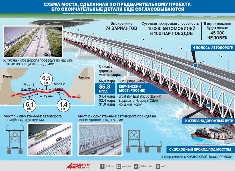 Мост какая система. Схема Крымского моста. Схема строительства Крымского моста. Конструкция Крымского моста через Керченский пролив схема. Высота пролета Крымского моста.