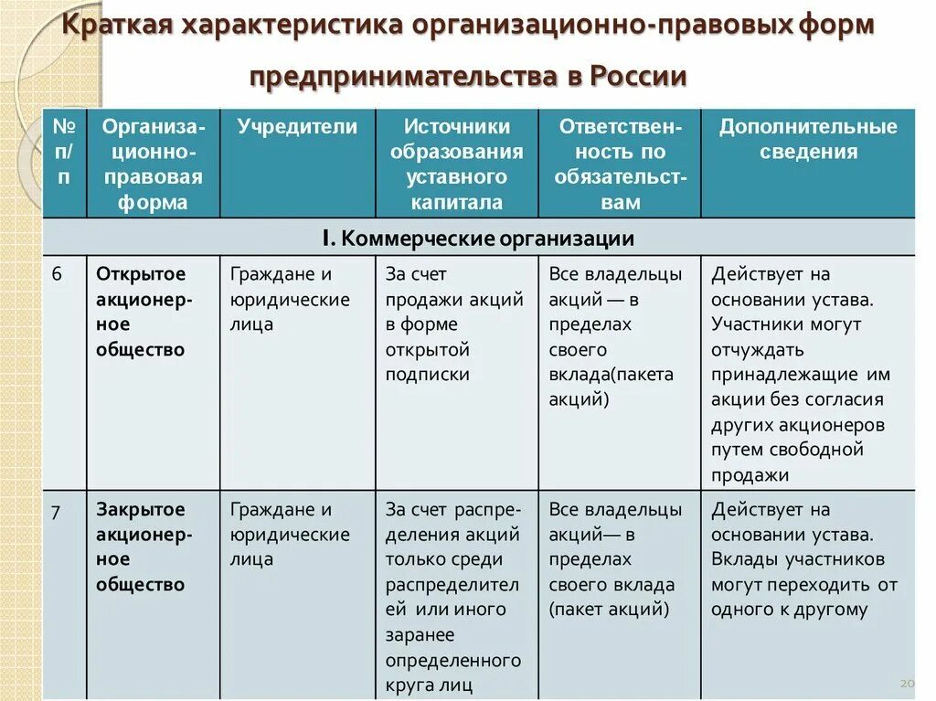 Составьте сравнительную характеристику предпринимательской деятельности заполнив таблицу
